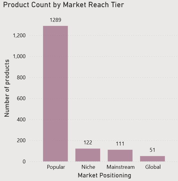 Product count by market reach tier on Wish